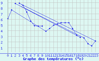 Courbe de tempratures pour Evreux (27)