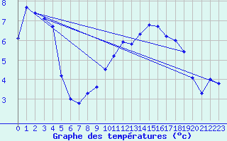 Courbe de tempratures pour Merklingen