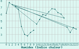 Courbe de l'humidex pour Merklingen