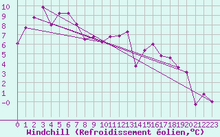 Courbe du refroidissement olien pour Tarbes (65)