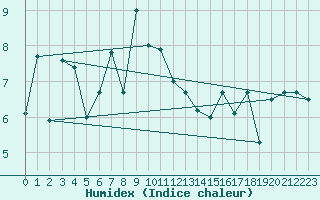 Courbe de l'humidex pour Robiei