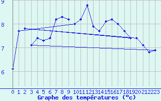 Courbe de tempratures pour Sermange-Erzange (57)