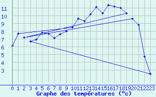 Courbe de tempratures pour Troyes (10)