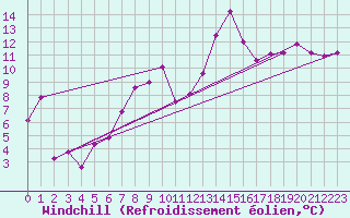 Courbe du refroidissement olien pour Fister Sigmundstad