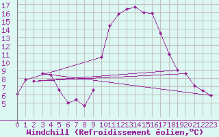 Courbe du refroidissement olien pour Ajaccio - Campo dell