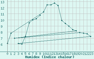 Courbe de l'humidex pour Aicirits (64)