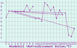 Courbe du refroidissement olien pour Pitztaler Gletscher