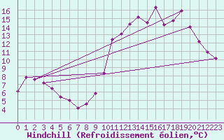 Courbe du refroidissement olien pour Abbeville (80)