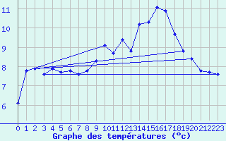 Courbe de tempratures pour Brignogan (29)