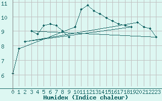 Courbe de l'humidex pour Stoetten