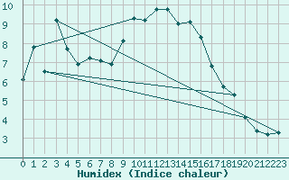 Courbe de l'humidex pour Sopron