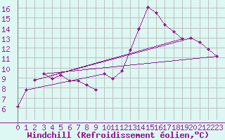 Courbe du refroidissement olien pour Gruissan (11)