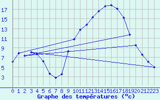 Courbe de tempratures pour Puissalicon (34)