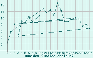 Courbe de l'humidex pour Wasserkuppe