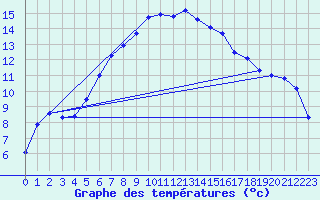 Courbe de tempratures pour Nyrud