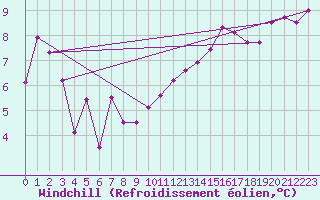 Courbe du refroidissement olien pour La Fretaz (Sw)