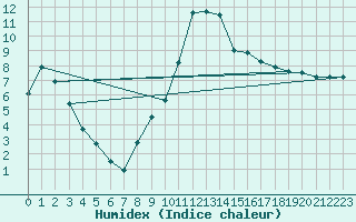 Courbe de l'humidex pour Ble / Mulhouse (68)