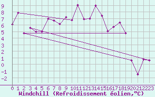 Courbe du refroidissement olien pour Bivio