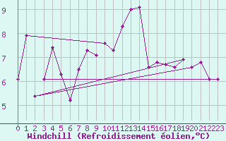 Courbe du refroidissement olien pour Ile Rousse (2B)