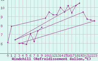 Courbe du refroidissement olien pour Prestwick Rnas
