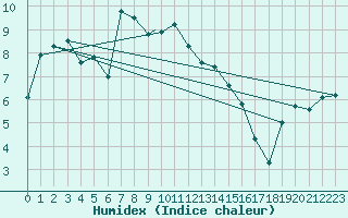 Courbe de l'humidex pour Leeming