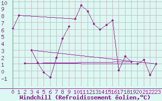 Courbe du refroidissement olien pour St Sebastian / Mariazell