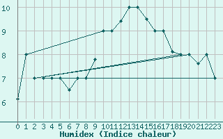 Courbe de l'humidex pour Setif