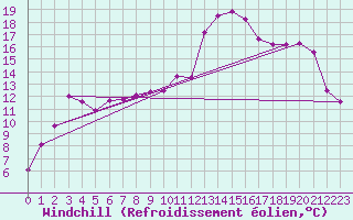 Courbe du refroidissement olien pour Les Charbonnires (Sw)