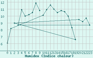 Courbe de l'humidex pour Saint-Nazaire (44)