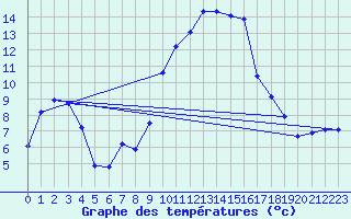 Courbe de tempratures pour Herstmonceux (UK)