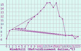 Courbe du refroidissement olien pour Rodez (12)