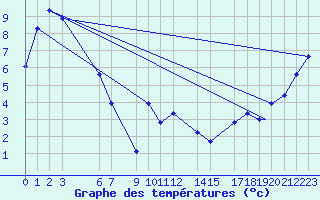 Courbe de tempratures pour Aniak, Aniak Airport