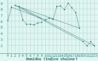 Courbe de l'humidex pour Dippoldiswalde-Reinb