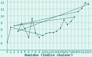 Courbe de l'humidex pour Pointe de Socoa (64)