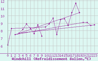 Courbe du refroidissement olien pour Troyes (10)