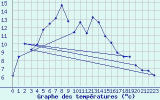 Courbe de tempratures pour Verngues - Hameau de Cazan (13)