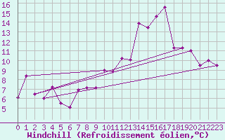 Courbe du refroidissement olien pour Bdarieux (34)
