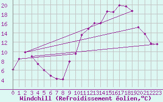 Courbe du refroidissement olien pour Carpentras (84)