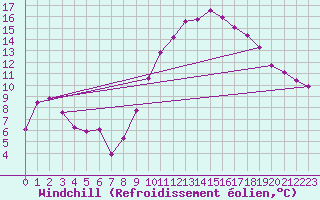 Courbe du refroidissement olien pour Verngues - Hameau de Cazan (13)
