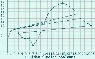 Courbe de l'humidex pour Verngues - Hameau de Cazan (13)