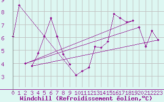 Courbe du refroidissement olien pour Biarritz (64)