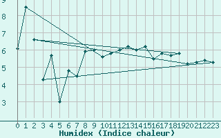 Courbe de l'humidex pour Visp