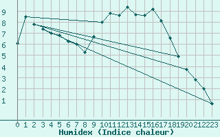 Courbe de l'humidex pour Clermont-Ferrand (63)