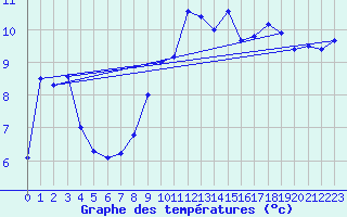 Courbe de tempratures pour Chapelle-en-Vercors (26)