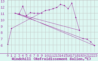 Courbe du refroidissement olien pour Saint-Maximin-la-Sainte-Baume (83)