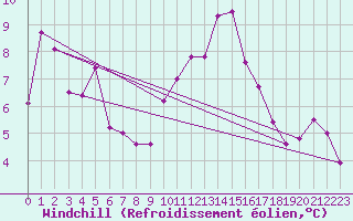 Courbe du refroidissement olien pour Mumbles