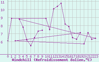 Courbe du refroidissement olien pour Interlaken