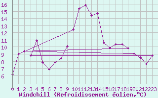 Courbe du refroidissement olien pour Aigle (Sw)