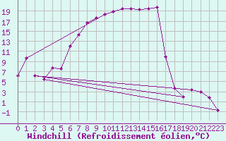 Courbe du refroidissement olien pour Messstetten