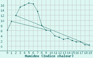 Courbe de l'humidex pour Mangalore Airport